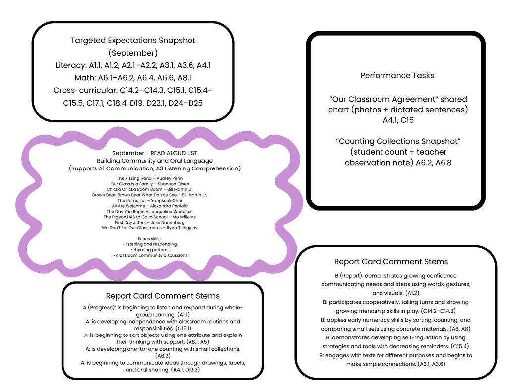 Ontario Kindergarten 2026 Long-Range Plans (Sept–June) | UFLI Scope ...